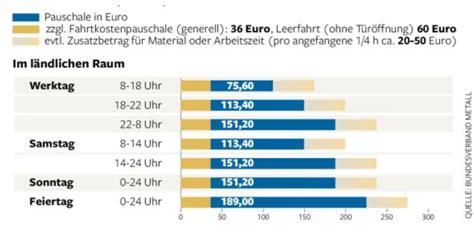 Preise für den Austausch von Metallschlössern in Deutschland